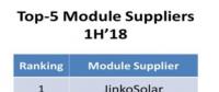 上半年全球五大光伏組件供應商出貨量超20GW