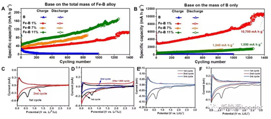 上海硅酸鹽研究所：Fe／B復(fù)合負(fù)極最高容量可達(dá)10700mAh/g?。?！