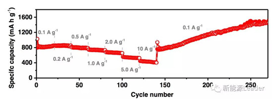上海硅酸鹽研究所：Fe／B復(fù)合負(fù)極最高容量可達(dá)10700mAh/g?。。? border=