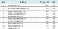 33電企入2018中國(guó)企業(yè)500強(qiáng)：輸配電5強(qiáng)+中國(guó)電都4強(qiáng)
