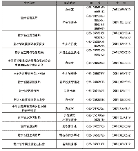 貴州各經(jīng)濟(jì)開發(fā)區(qū)服務(wù)機(jī)構(gòu)電話