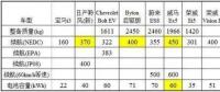 特斯拉依靠鋰電池就能達(dá)到500公里續(xù)航？