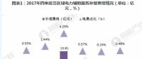 2018年中國電力輔助服務(wù)市場分析 西北、東北和南方區(qū)域為補(bǔ)償費(fèi)用最高的三個區(qū)域