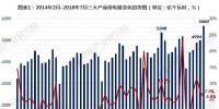 2018年7月三大產業(yè)用電量解讀：<font color=