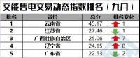 【售電指數(shù)】一直獨秀的云南，你擋住后面的省份啦！——交易動態(tài)指數(shù)發(fā)布
