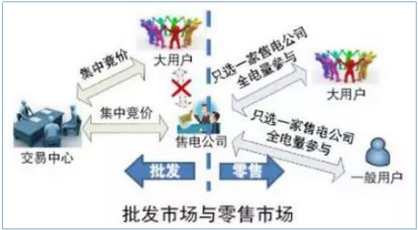 售電公司如何開展業(yè)務(wù)？
