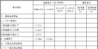 青海第四次降電價(jià)：一般工商業(yè)目錄電價(jià)、輸配電價(jià)同步降低 1.92分/千瓦時(shí)