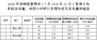 山西：2018年迎峰度夏期間省調火電機組發(fā)電量、利用小時統(tǒng)計及增補優(yōu)先發(fā)電量明細