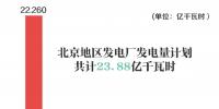 北京地區(qū)2018年10月發(fā)電計(jì)劃公布