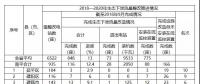 福建省需整改的6522座水電站中，南平935座，南平市水利局關(guān)于農(nóng)村水電站生態(tài)下泄流量整改工作進(jìn)展情況通報(bào)(第10期)