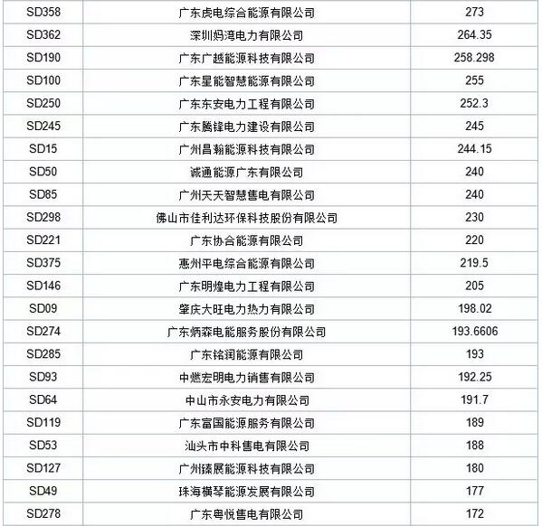 歷史三年新低！廣東11月月競(jìng)價(jià)差僅為-34.75厘/千瓦時(shí)