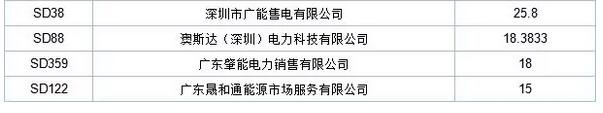 歷史三年新低！廣東11月月競(jìng)價(jià)差僅為-34.75厘/千瓦時(shí)