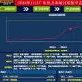 歷史三年新低！廣東11月月競(jìng)價(jià)差僅為-34.75厘/千瓦時(shí)