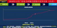 歷史三年新低！廣東11月月競(jìng)價(jià)差僅為-34.75厘/千瓦時(shí)
