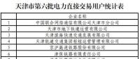 137家！天津第六批擬參加電力直接交易用戶名單