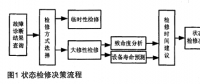 電力變壓器狀態(tài)檢修技術與評價方法