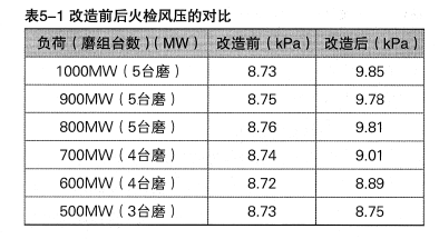 超超臨界機(jī)組火檢冷卻風(fēng)系統(tǒng)改造及效果分析