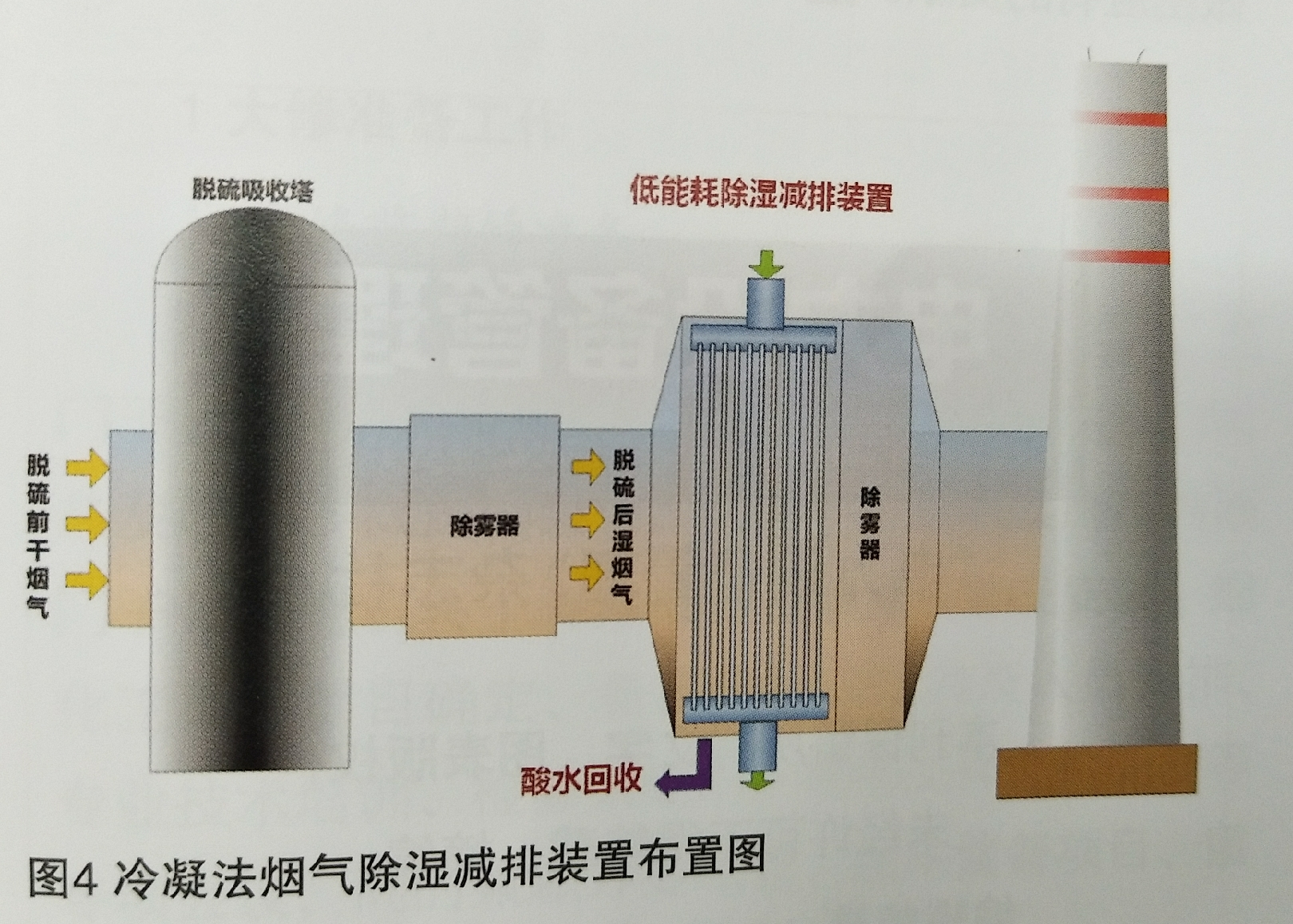  外三獨創(chuàng)的冷凝法除濕減排項目的技術方案介紹