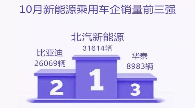 新能源乘用車企爭霸：北汽奪冠，華泰超越上汽，都是因?yàn)锳00