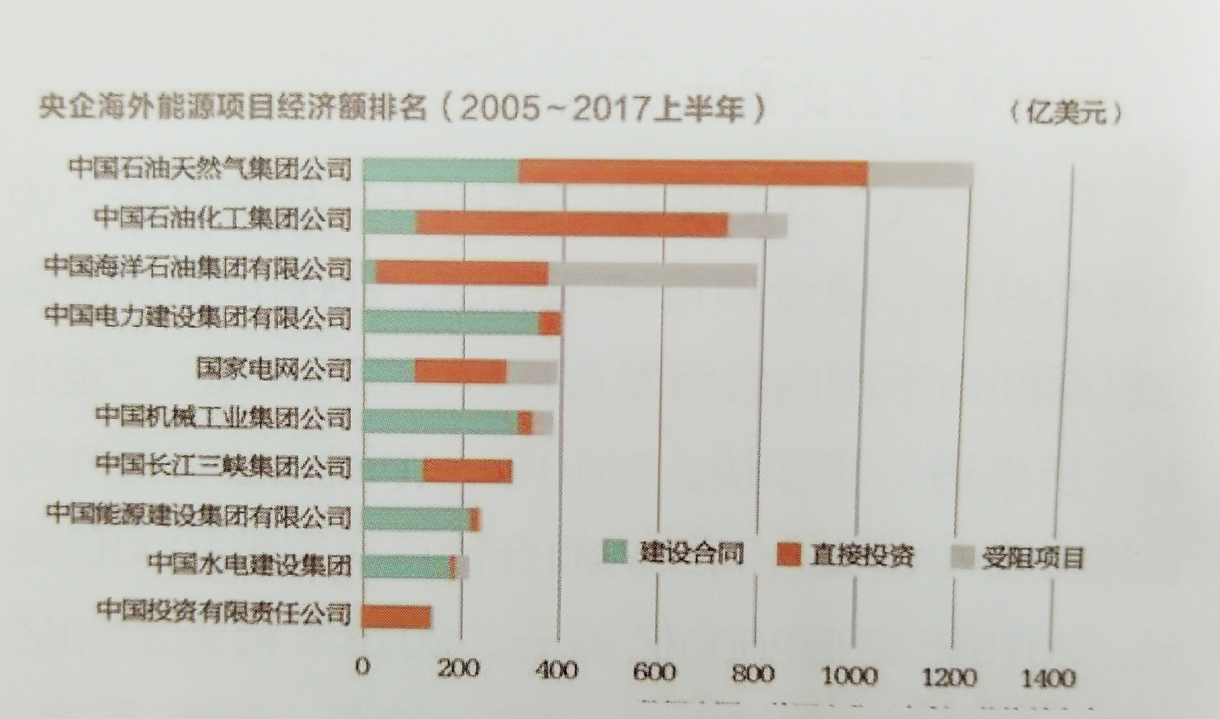 中國(guó)能源企業(yè)進(jìn)軍海外央企仍是排頭兵