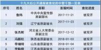 十九大以來20余能源“老虎”被查處 最多貪逾1億元、有2427張存折