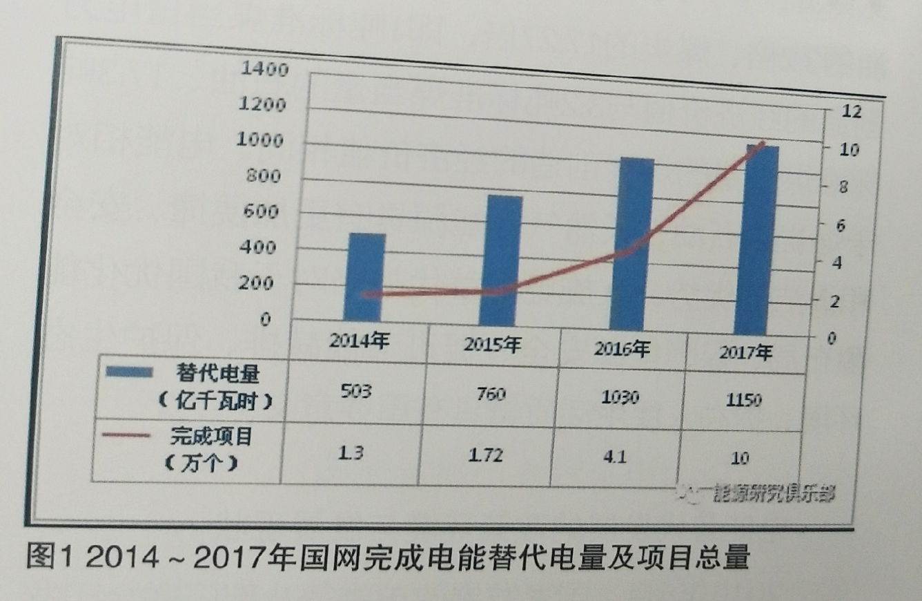 電能替代開展情況