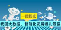 一圖揭密：我國大數(shù)據(jù)、智能化發(fā)展哪兒最強(qiáng)