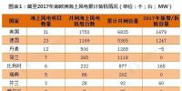 2018年歐洲海上風電行業(yè)分析 全球海上風電引領(lǐng)者