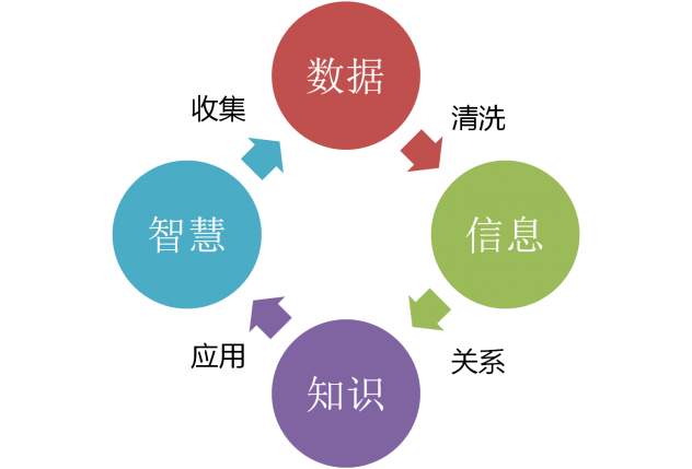 云計算,大數(shù)據,人工智能