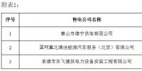 冀北公示24家售電公司（北京推送15家、業(yè)務(wù)范圍變更6家）