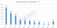 規(guī)模已超萬億！10省市2019年電力交易規(guī)模一覽