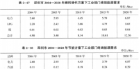 《綜合能源環(huán)境規(guī)劃及案例 》——案例研究，深圳市能源需求預(yù)測(cè)研究（六）