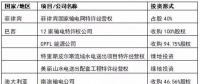 國(guó)家電網(wǎng)、國(guó)家電投、大唐等八大電力央企海外投資版圖