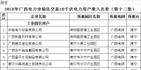 廣西壯族自治區(qū)工信廳發(fā)布了《2018年廣西電力市場化交易10千伏電力用戶準入名單(第十二批)》