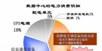 電費(fèi)竟然占了數(shù)據(jù)中心運(yùn)維總成本的7成？