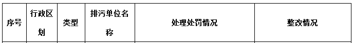 2018年第三季度主要污染物排放嚴重超標重點排污單位名單和處罰整改情況 兩家電廠共罰款500萬！