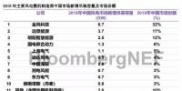 BNEF重磅發(fā)布：2018年中國<font color=
