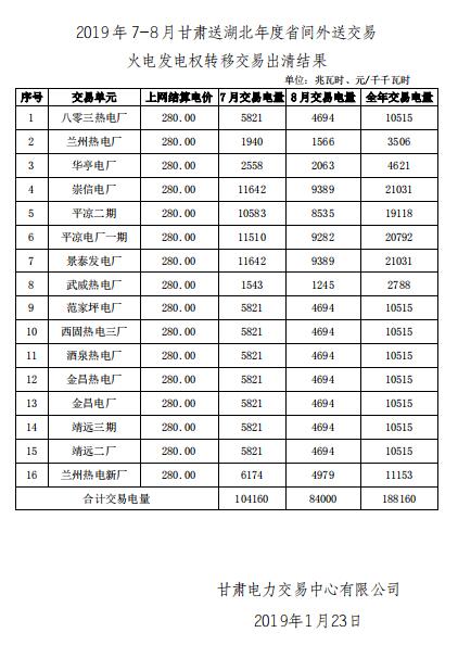2019年7-8月甘肅送湖北年度省間外送交易火電發(fā)電權(quán)轉(zhuǎn)移交易：成交電量1.8816億度