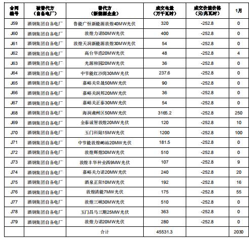 2019年度酒鋼（集團）有限責(zé)任公司自備電廠與新能源發(fā)電企業(yè)發(fā)電權(quán)置換交易：成交電量4.6億度