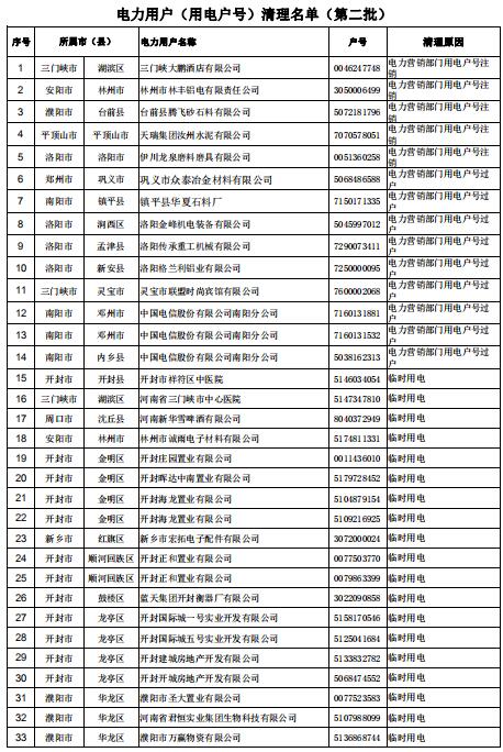 154家！河南公示電力用戶（用電戶號(hào)）清理名單（第二批）
