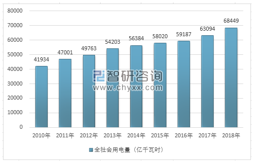 2018年全國(guó)用電量結(jié)構(gòu)圖解及2020年電力趨勢(shì)預(yù)測(cè)