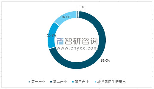 2018年全國(guó)用電量結(jié)構(gòu)圖解及2020年電力趨勢(shì)預(yù)測(cè)