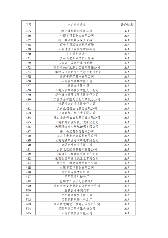 11家售電公司獲3A級(jí)！云南2018年四季度電力市場(chǎng)主體信用評(píng)價(jià)結(jié)果