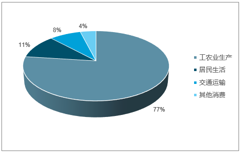 2018年電能替代等預(yù)計將為全社會用電貢獻近7成的增量