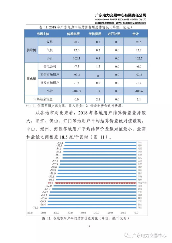 廣東電力市場2018年年度報告：售電公司凈獲利6億元