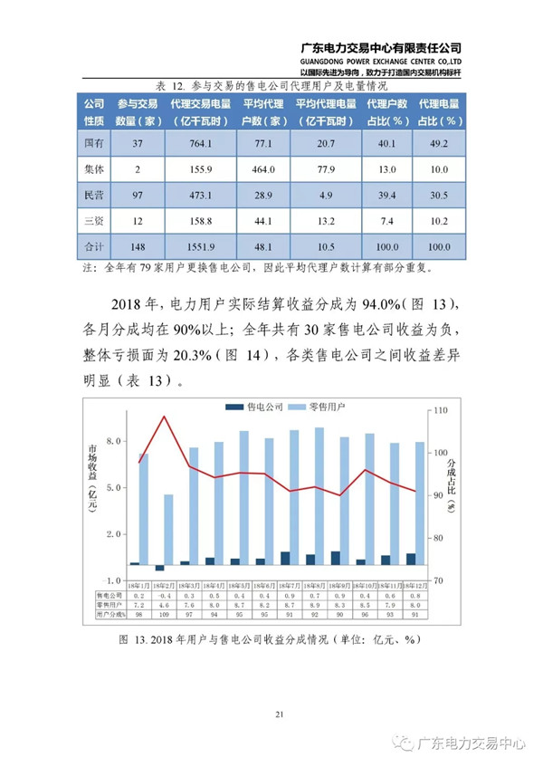 廣東電力市場2018年年度報告：售電公司凈獲利6億元