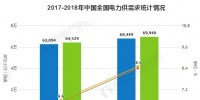 2019年中國電力行業(yè)發(fā)展現(xiàn)狀及趨勢分析 電力改革與市場化建設進入深水區(qū)