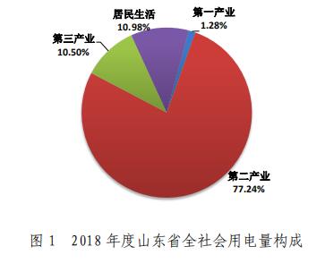 山東電網(wǎng)2018年度暨四季度電力市場交易信息報(bào)告：2019年度直接交易成交電量1281.85億度