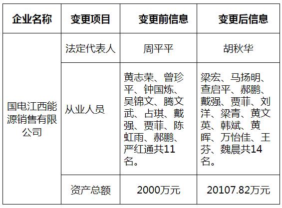 江西公示國(guó)電江西能源銷售有限公司的注冊(cè)信息變更申請(qǐng)