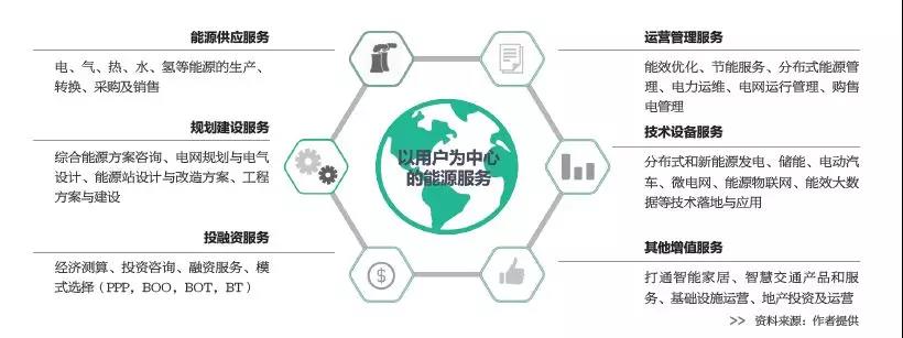 2019年是綜合能源服務(wù)入口or風口？